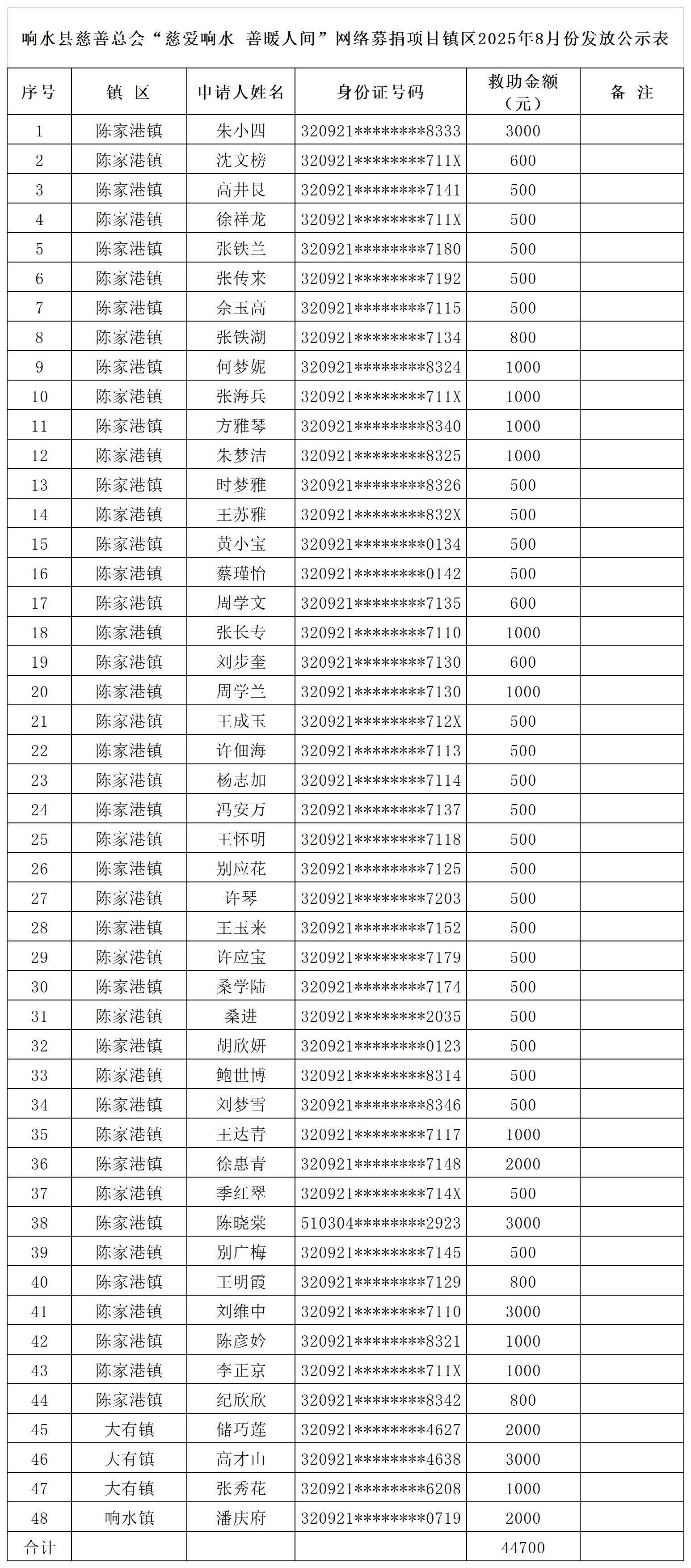 8月镇区慈善救助金发放公示_Sheet1.jpg