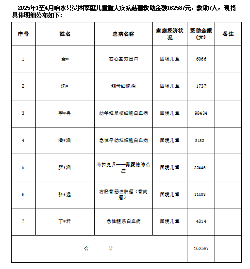 2025年1至4月份儿童大病救助公示表.png